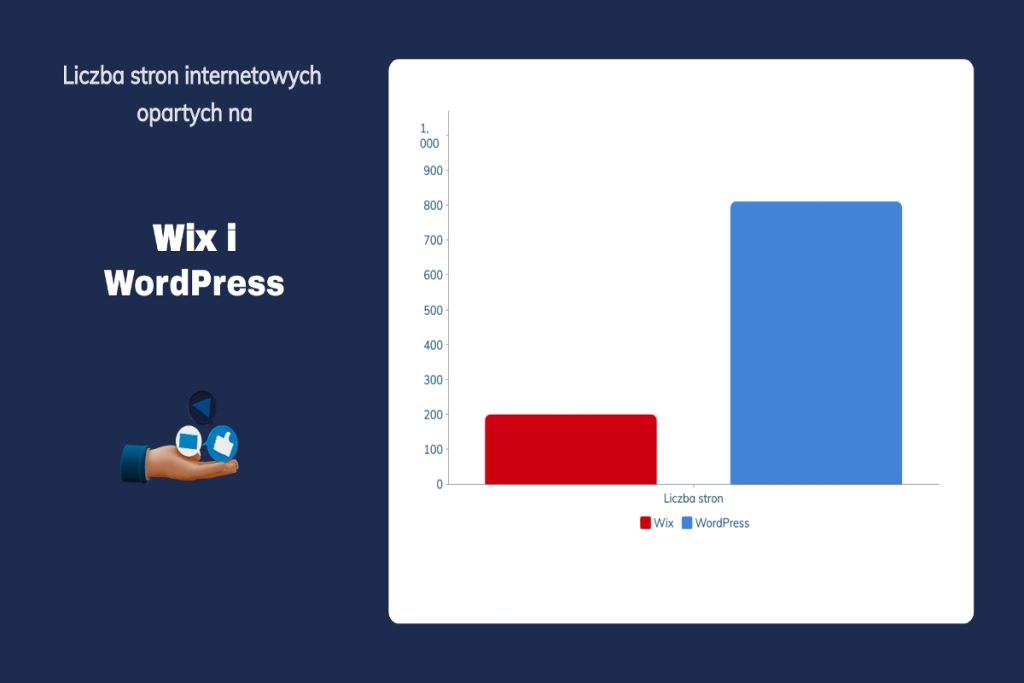 Wykres Wix i WordPress